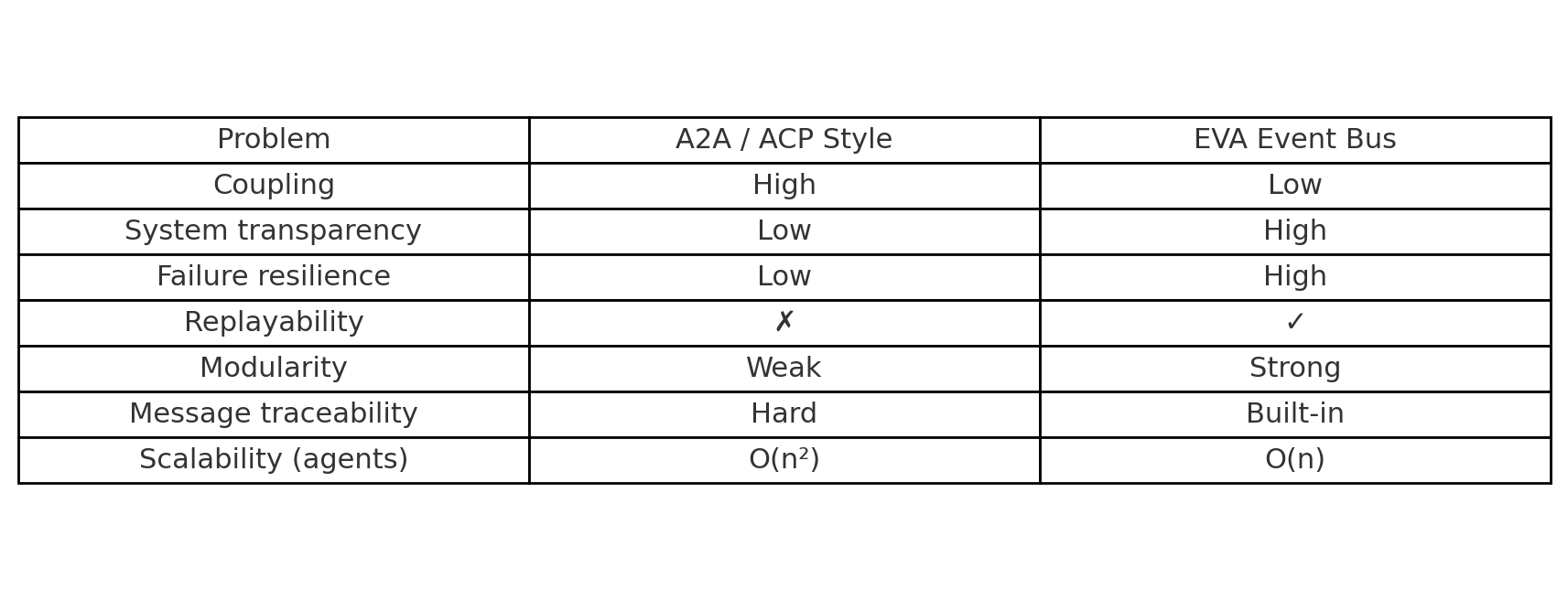 EVA Comparison Table