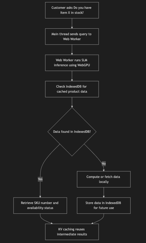 SLM Retail Flow Diagram